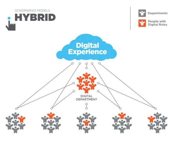 Graphic explaining the Hybrid governance model